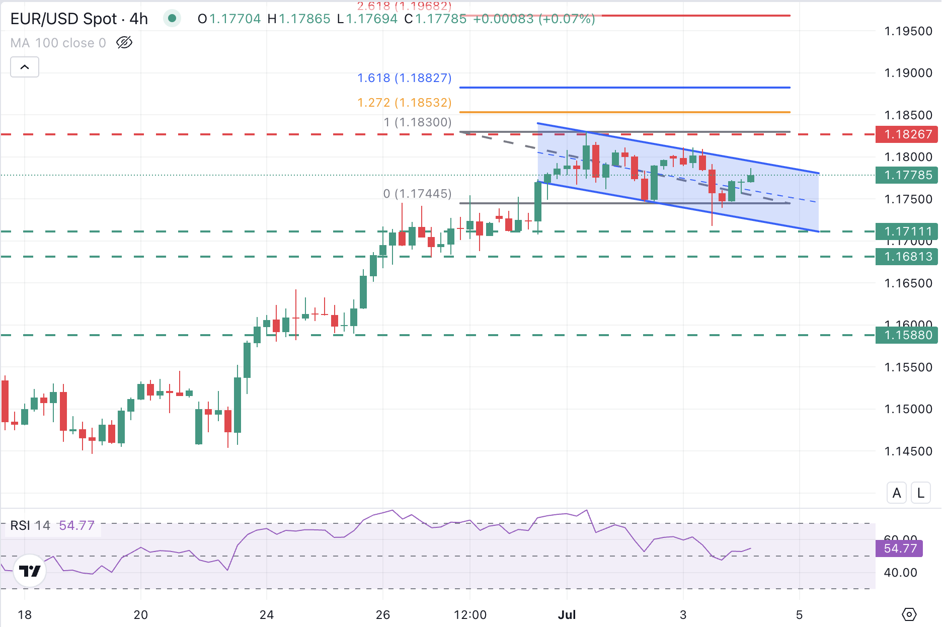 Grafik EUR/USD